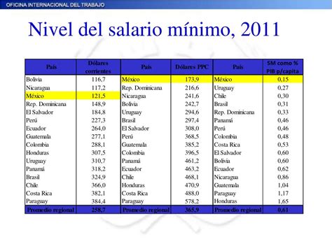 salario minimo 2011